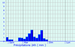 Graphique des précipitations prvues pour Vieux-Moulin