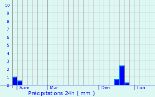 Graphique des précipitations prvues pour Saint-Paul-les-Fonts