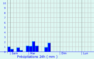 Graphique des précipitations prvues pour Lachaux