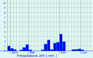 Graphique des précipitations prvues pour Fraroz