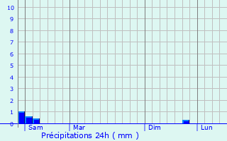 Graphique des précipitations prvues pour Courson-Monteloup