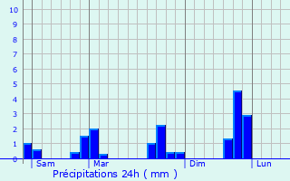 Graphique des précipitations prvues pour Villavard