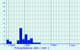 Graphique des précipitations prvues pour Waldhouse