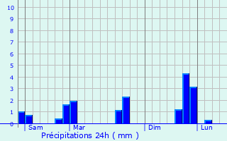 Graphique des précipitations prvues pour Villerable