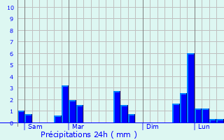 Graphique des précipitations prvues pour Saint-Pryv-Saint-Mesmin