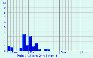 Graphique des précipitations prvues pour Haspelschiedt