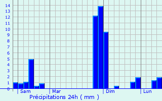 Graphique des précipitations prvues pour Bressols