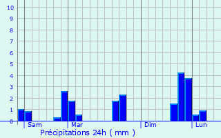 Graphique des précipitations prvues pour Maves