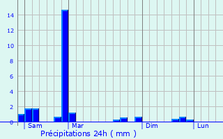 Graphique des précipitations prvues pour Hasselt