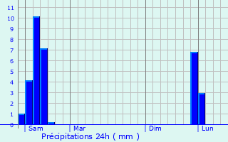 Graphique des précipitations prvues pour Puimisson