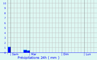 Graphique des précipitations prvues pour Saint-Gens-de-Castillon