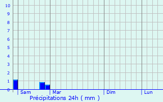Graphique des précipitations prvues pour Puymangou