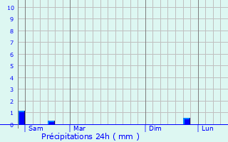Graphique des précipitations prvues pour Guerbigny