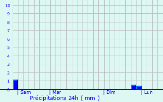 Graphique des précipitations prvues pour Pertain