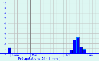 Graphique des précipitations prvues pour Saint-Victor-de-Malcap