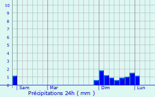Graphique des précipitations prvues pour Corbelin