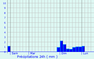 Graphique des précipitations prvues pour Montagnieu