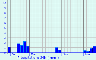 Graphique des précipitations prvues pour Boisset-ls-Montrond