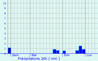 Graphique des précipitations prvues pour Saillagouse