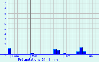 Graphique des précipitations prvues pour Mont-Louis