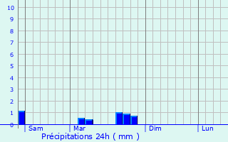 Graphique des précipitations prvues pour Saint-Vulbas