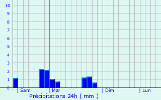 Graphique des précipitations prvues pour Brhain