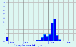 Graphique des précipitations prvues pour Bolzano