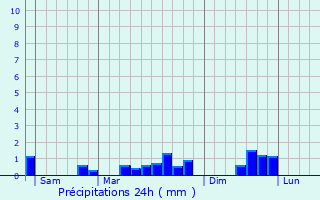 Graphique des précipitations prvues pour Villers-Marmery