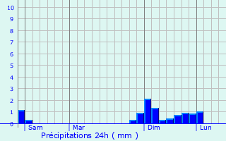 Graphique des précipitations prvues pour Le Grand-Lemps