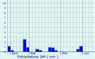 Graphique des précipitations prvues pour Drouilly