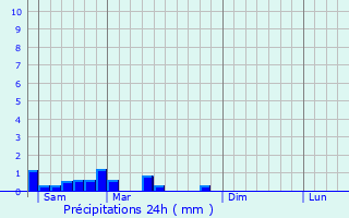 Graphique des précipitations prvues pour Sainte-Svre-sur-Indre
