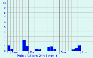 Graphique des précipitations prvues pour Aulnay-l