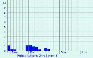 Graphique des précipitations prvues pour Tramayes