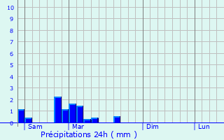 Graphique des précipitations prvues pour Laning