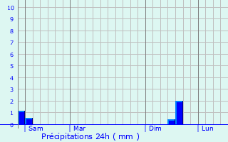 Graphique des précipitations prvues pour Saint-Laurent-des-Arbres