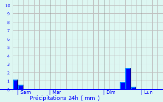 Graphique des précipitations prvues pour Connaux