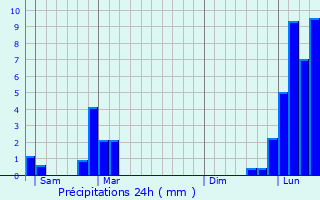 Graphique des précipitations prvues pour Cusy