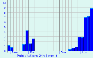 Graphique des précipitations prvues pour Cognin