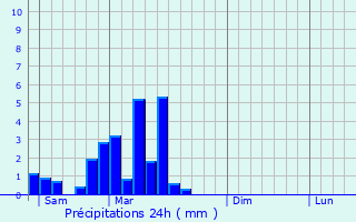 Graphique des précipitations prvues pour Rittershoffen