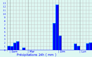 Graphique des précipitations prvues pour Larrazet
