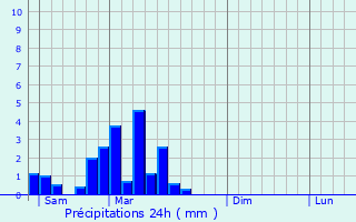 Graphique des précipitations prvues pour Kutzenhausen