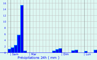 Graphique des précipitations prvues pour Capdenac-Gare