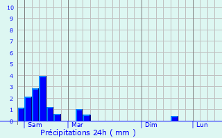 Graphique des précipitations prvues pour Hoerchen