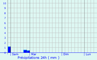 Graphique des précipitations prvues pour Gardegan-et-Tourtirac