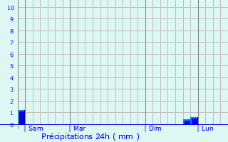 Graphique des précipitations prvues pour Roisel