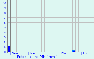 Graphique des précipitations prvues pour Longuesse