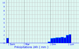 Graphique des précipitations prvues pour Conjux