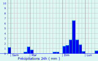 Graphique des précipitations prvues pour Sainte-Ouenne