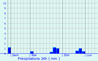 Graphique des précipitations prvues pour Canaveilles