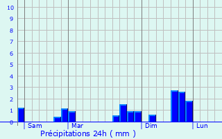 Graphique des précipitations prvues pour Le Loroux-Bottereau